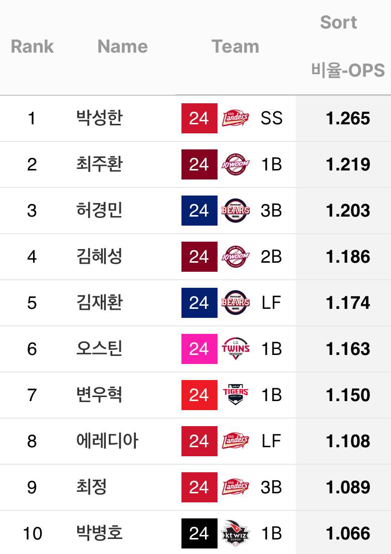 [잡담] 24시즌에 각 구장에서 잘 친 타자들 OPS래 | 인스티즈