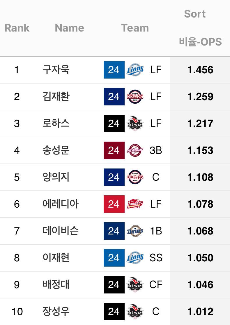 [잡담] 24시즌에 각 구장에서 잘 친 타자들 OPS래 | 인스티즈