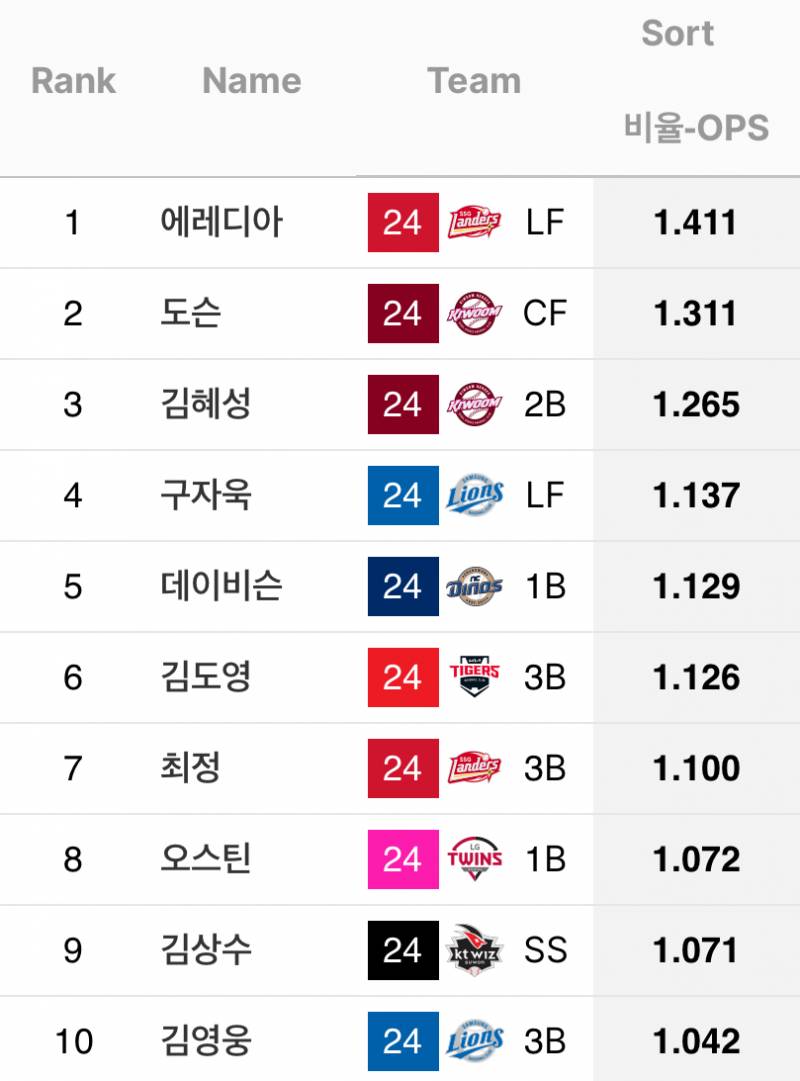 [잡담] 24시즌에 각 구장에서 잘 친 타자들 OPS래 | 인스티즈