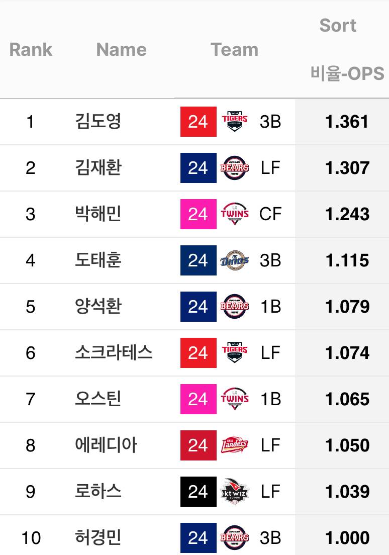 [잡담] 24시즌에 각 구장에서 잘 친 타자들 OPS래 | 인스티즈