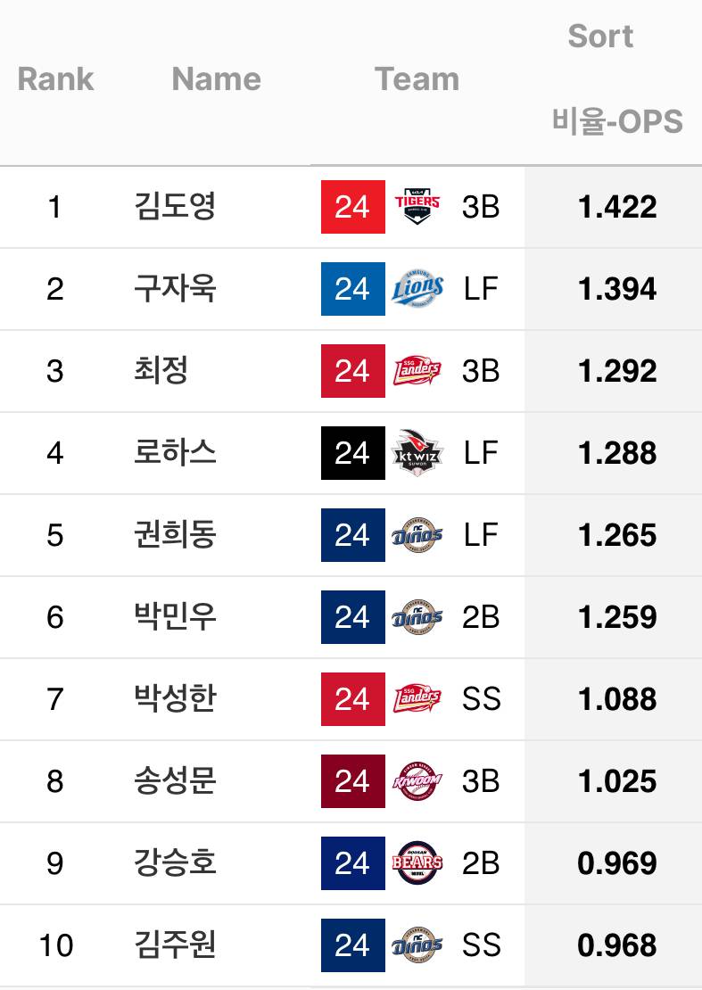 [잡담] 24시즌에 각 구장에서 잘 친 타자들 OPS래 | 인스티즈