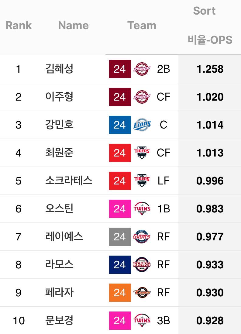 [잡담] 24시즌에 각 구장에서 잘 친 타자들 OPS래 | 인스티즈