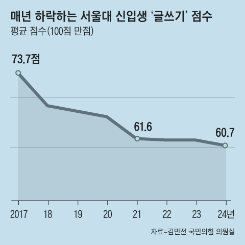 [정보/소식] [단독] 문학 리포트에 '멘붕' 'ㅠㅠ'... 서울대 신입생 전원 글쓰기 시험 본다 | 인스티즈