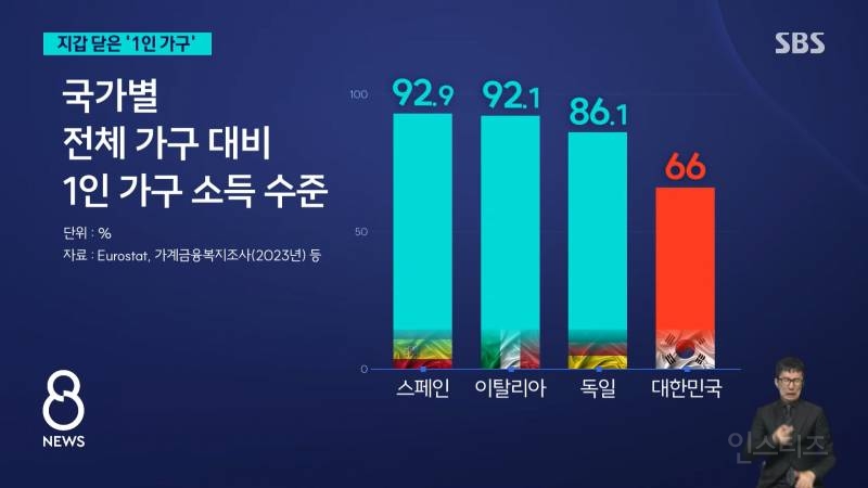 대한민국 전체 가구 대비 1인가구 소득 수준.jpg | 인스티즈