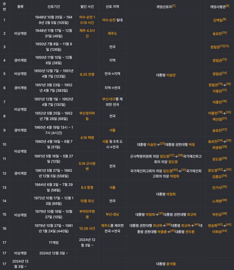 [잡담] 이거보니 이번 비상계엄이 얼마나 어이없는 경우였는지 실감남 | 인스티즈