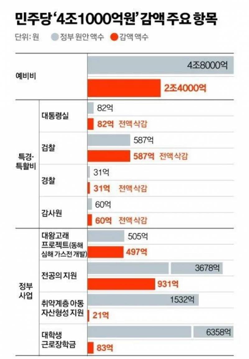 [잡담] 민주당 일처리 진짜 잘하네 국가예산 4조1000억원 감액 목록이네 | 인스티즈