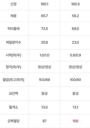 [잡담] 살 뺐는데 공복혈당 오른건 뭐야? | 인스티즈