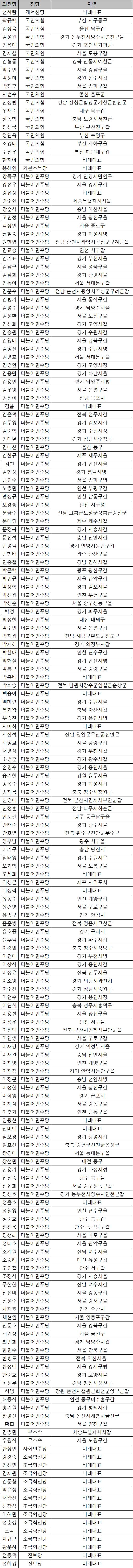 [잡담] 계엄해제 위해 국회참석한 의원 명단및 지역구 | 인스티즈