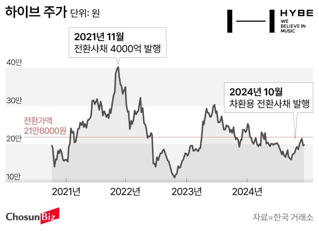 [정보/소식] 방시혁 이면 계약 논란에… 미래에셋證, 하이브 4000억 CB 매각 불똥 | 인스티즈