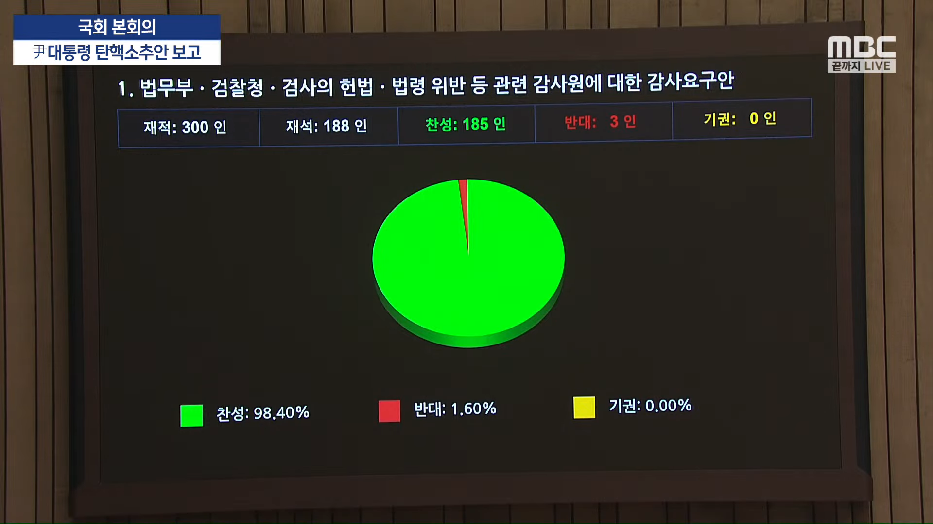 [정보/소식] [속보] '검사집단행동' 법무부·검찰 감사요구안 국회 통과…찬성 185인 반대 3인 | 인스티즈