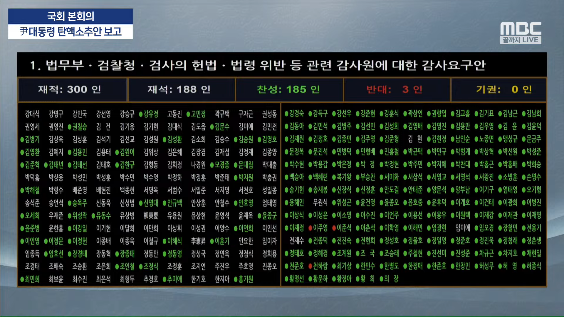 [정보/소식] [속보] '검사집단행동' 법무부·검찰 감사요구안 국회 통과…찬성 185인 반대 3인 | 인스티즈