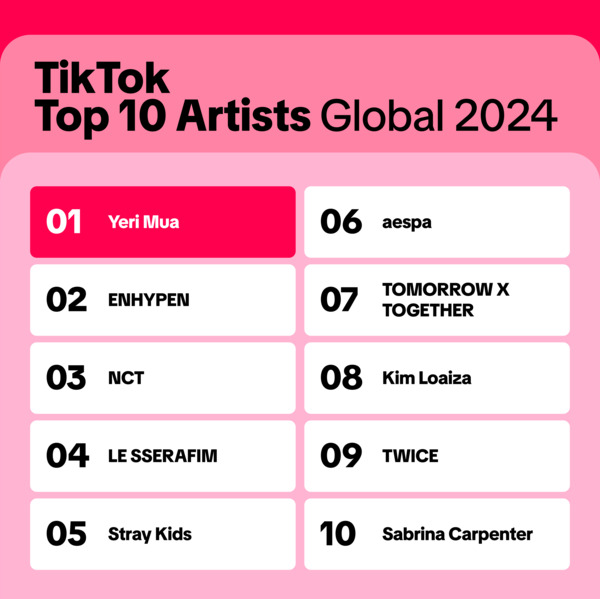 [정보/소식] 엔하이픈→NCT, 글로벌 톱 아티스트 TOP10에 K팝 7팀...틱톡 결산 | 인스티즈