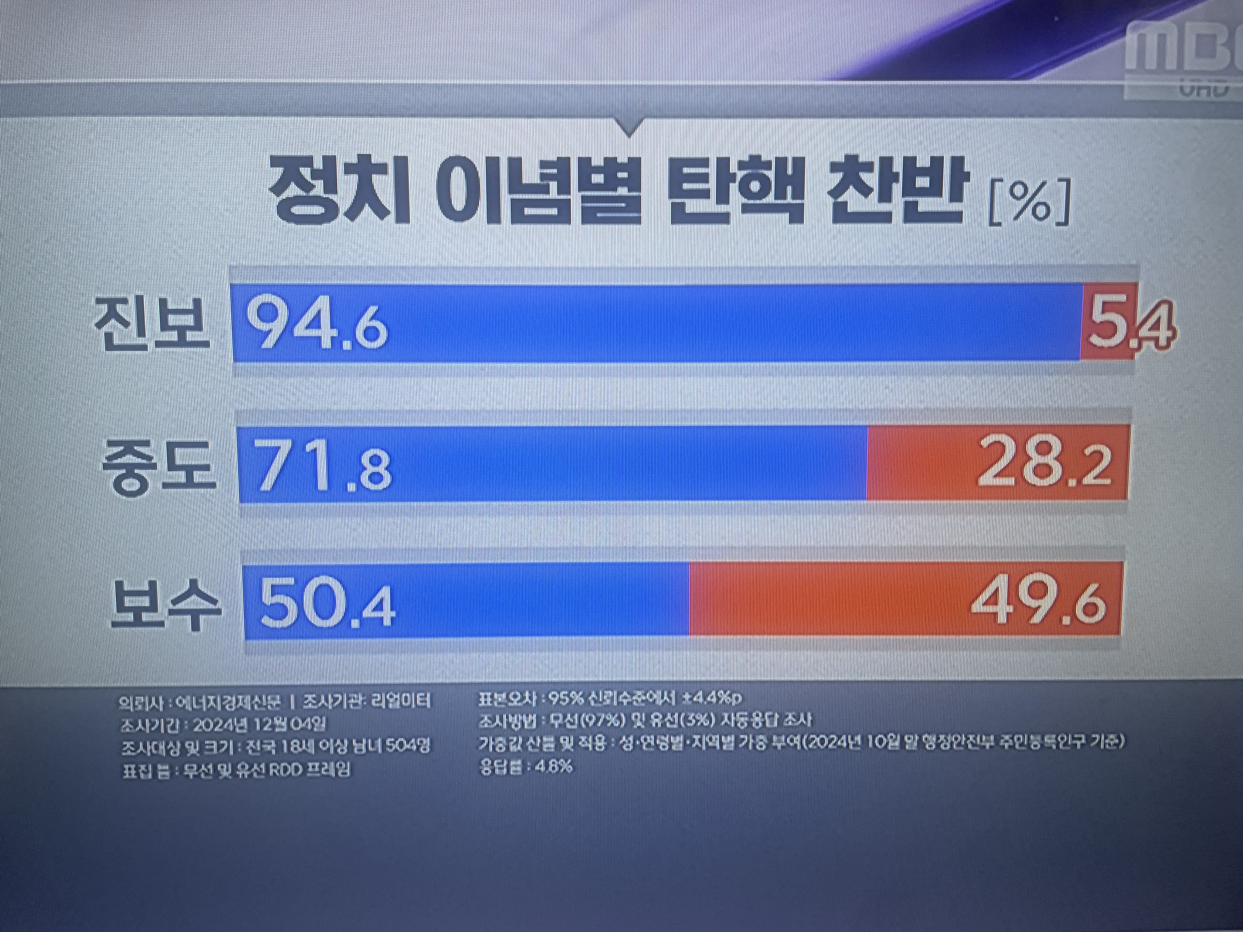 [잡담] 정치이념별 탄핵찬반 여론조사 통계 | 인스티즈