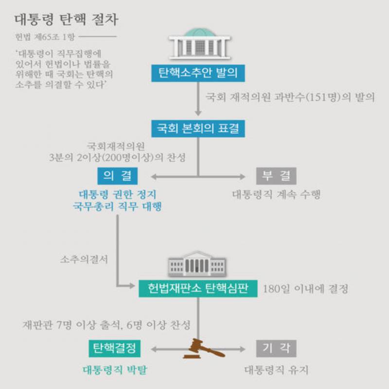 [잡담] 미래가 너무 궁금하다 탄핵당할지 | 인스티즈