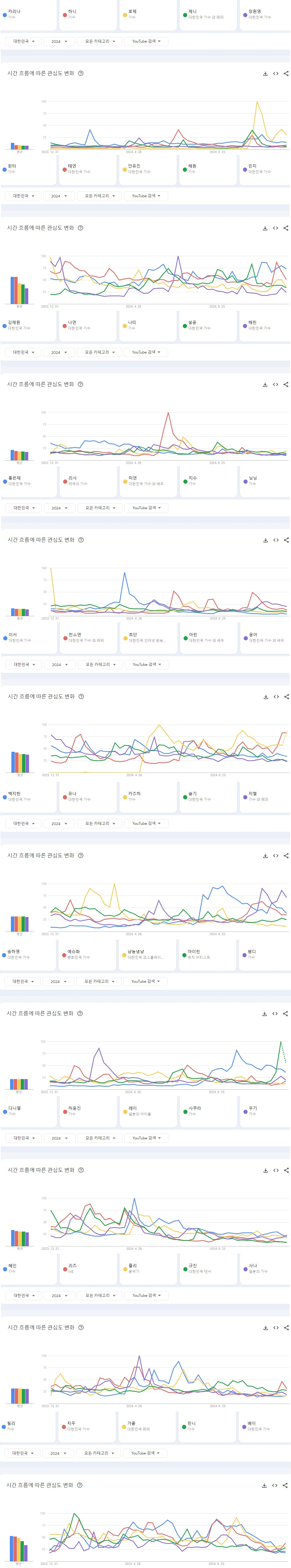 [정보/소식] 2024년 한국 유튜브에서 가장 많이 검색된 남녀아이돌그룹 멤버 연간 TOP50 | 인스티즈