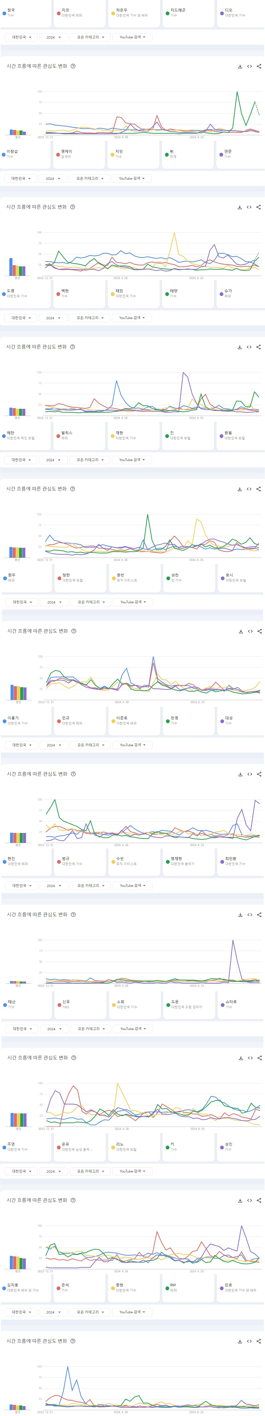 [정보/소식] 2024년 한국 유튜브에서 가장 많이 검색된 남녀아이돌그룹 멤버 연간 TOP50 | 인스티즈