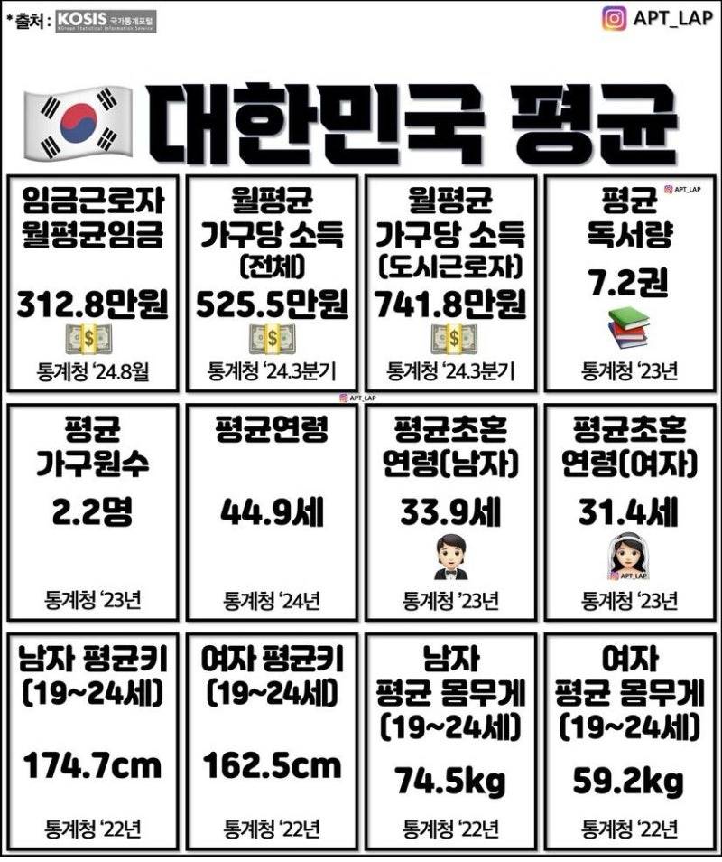 [잡담] 대한민국 평균치래 | 인스티즈