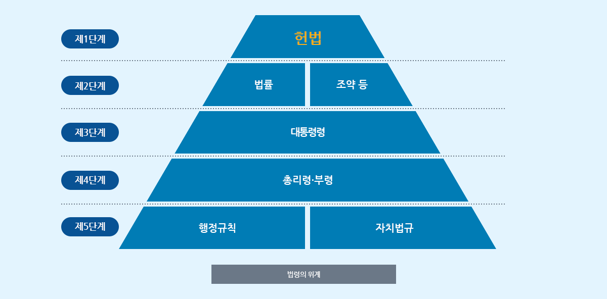 [잡담] 이참에 대한민국 법령체계 알고 가자 | 인스티즈