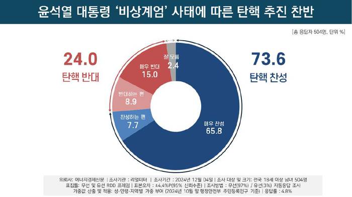 [잡담] 국민 24퍼센트 윤석열 탄핵 반대 | 인스티즈