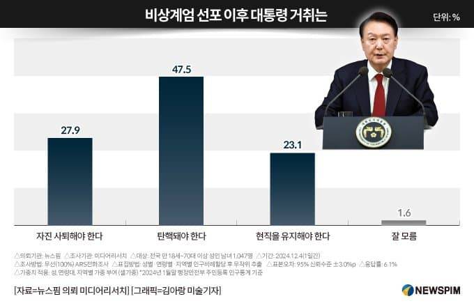 [잡담] 국민 23% 윤석열 탄핵 안된다 | 인스티즈