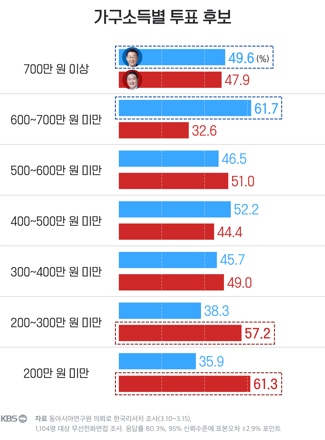 [잡담] 실제로 저소득층이 윤석열 지지율이 더 많다고 통계도 있음 | 인스티즈