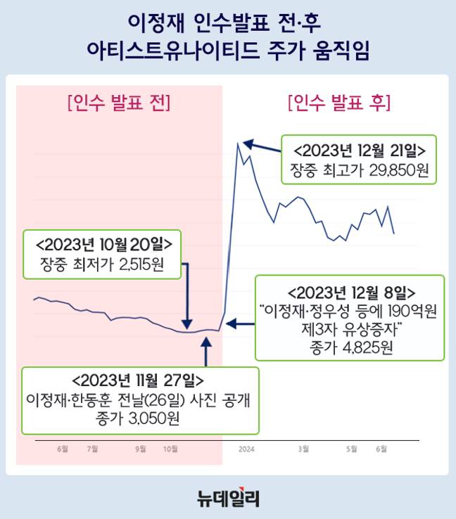 금융위, '이정재·한동훈 테마주' 와이더플래닛 선행매매 의혹 본격 수사 착수 | 인스티즈