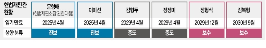 [정보/소식] [속보] 탄핵 심리할 헌법재판관 3명 국회 추천 절차 완료 | 인스티즈