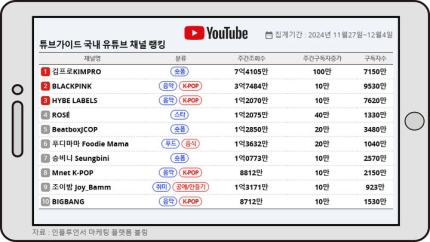 [정보/소식] MAMA 효과…엠넷·빅뱅 10위권 진입[튜브가이드랭킹] | 인스티즈