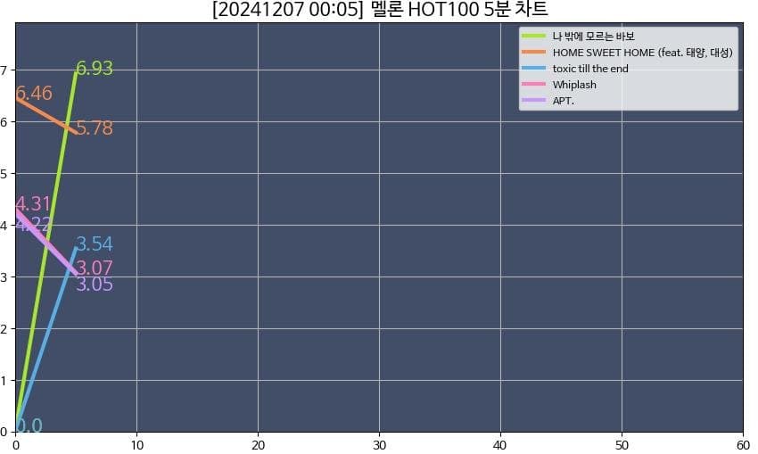 [잡담] 미친 로제 5분차트 등장 | 인스티즈