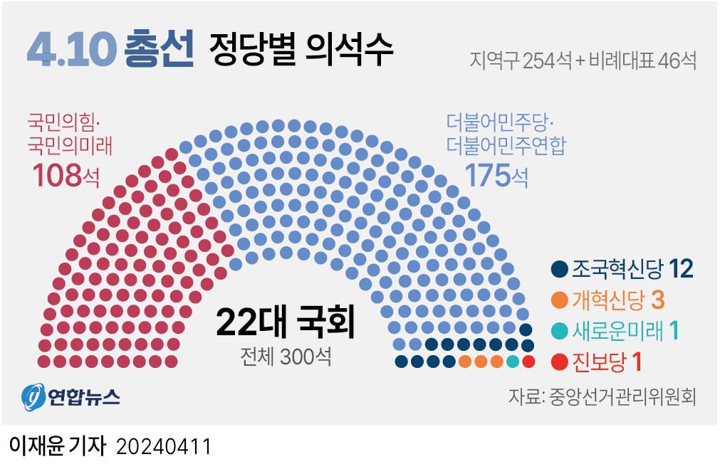 [정보/소식] 국민의힘 총 108석이 전원 퇴장 시, 범야권 전체 의석이 찬성해도 192표로 탄핵안 의결을 위한 200표까지 8표 미달 | 인스티즈