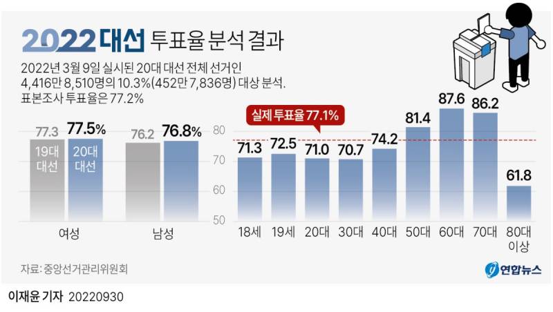 [잡담] 2030이 제일 많이 투표하는 날이 왔음 좋겠다 | 인스티즈