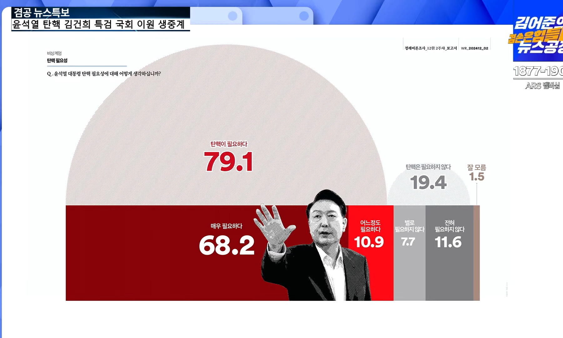 [정보/소식] [여론조사꽃] 윤석열 탄핵 필요하다 79.1% 필요없다 19.4% | 인스티즈