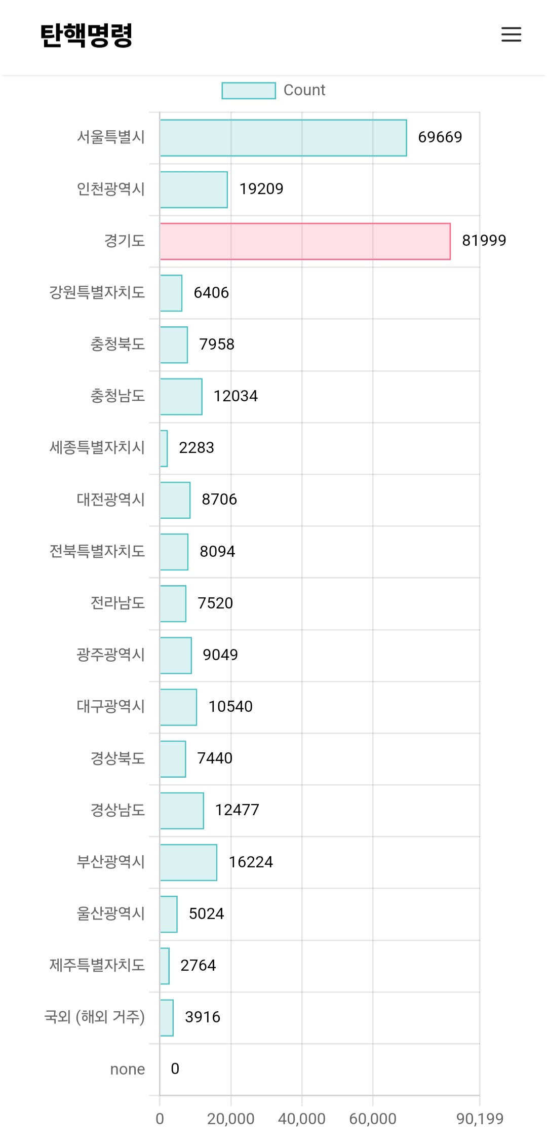 [잡담] 탄핵 명령 그래프에 함께하자 | 인스티즈