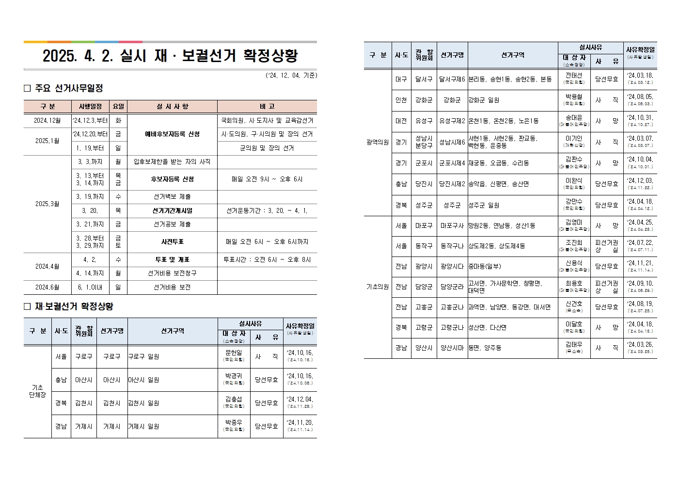 [잡담] 📢📢2025년 4월 재보궐선거있다📢📢 | 인스티즈