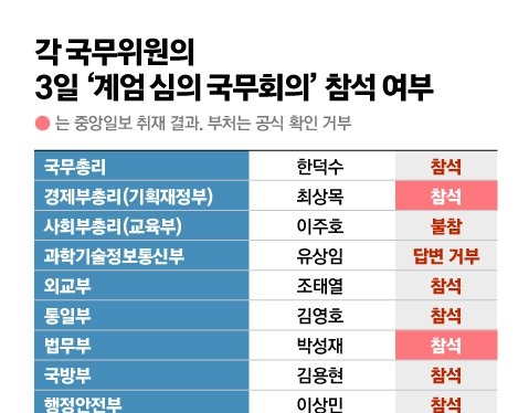 [정보/소식] 자신이 중심이 되어 경제관리 하겠다는 최상목 경제부총리=계엄선포 국무회의 참석한 내란동조자 | 인스티즈