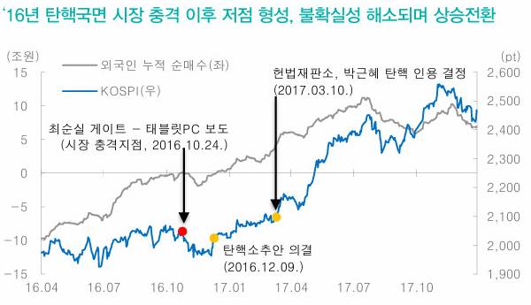 [국내주식] 박근혜 탄핵 국면에서 코스피 + 환율 자료 모아봄 | 인스티즈