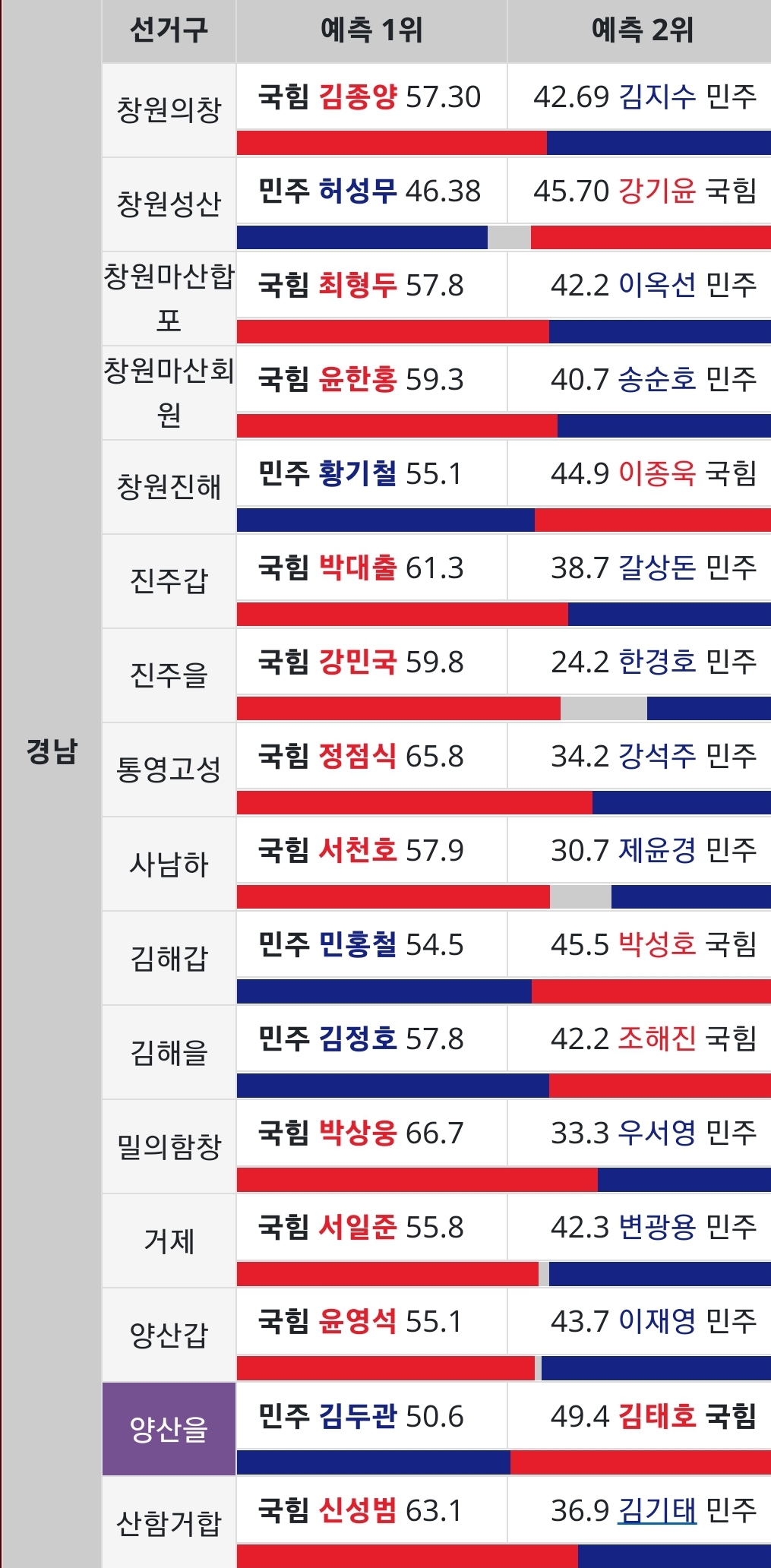 [정보/소식] 탄핵 막은 국힘 의원이 59명이나 나온 PK와 TK는 투표 성향이 정말 다를까? | 인스티즈