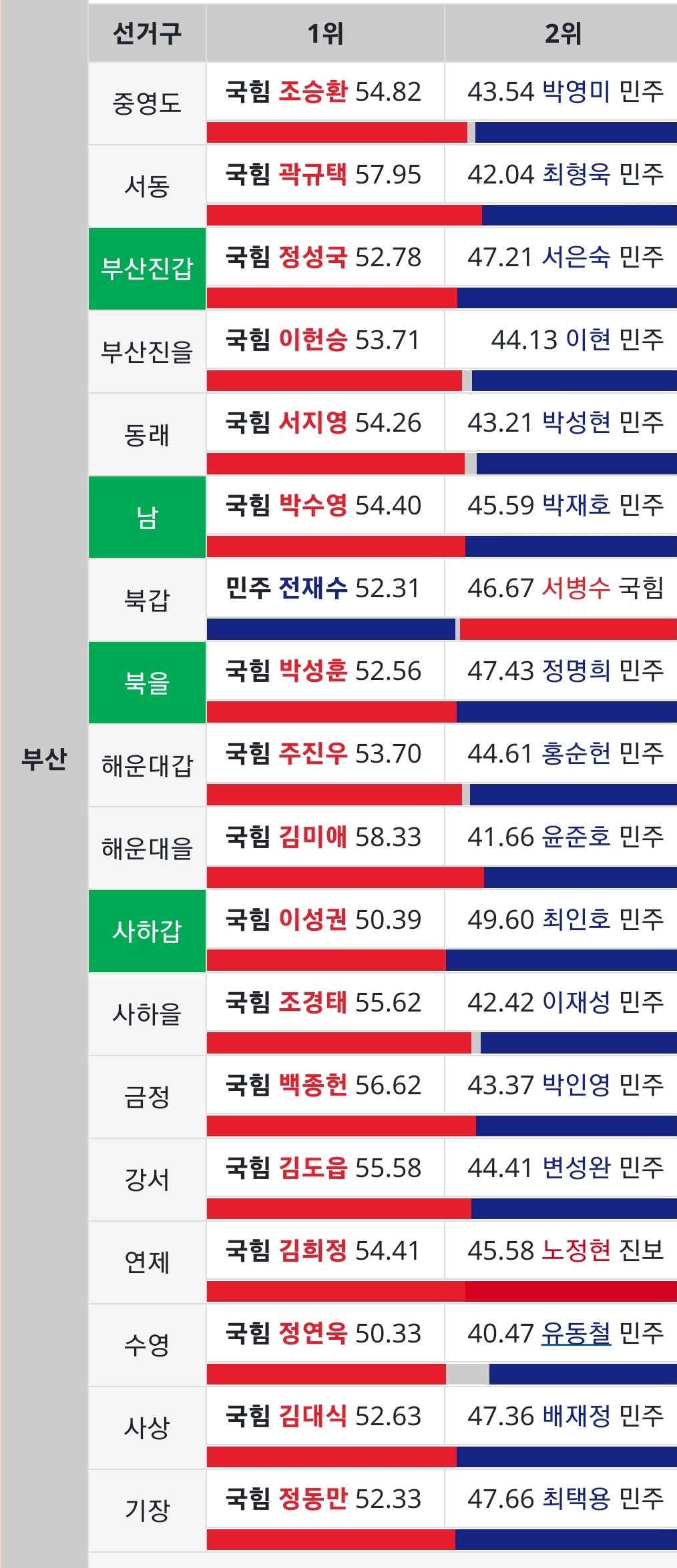 [정보/소식] 탄핵 막은 국힘 의원이 59명이나 나온 PK와 TK는 투표 성향이 정말 다를까? | 인스티즈