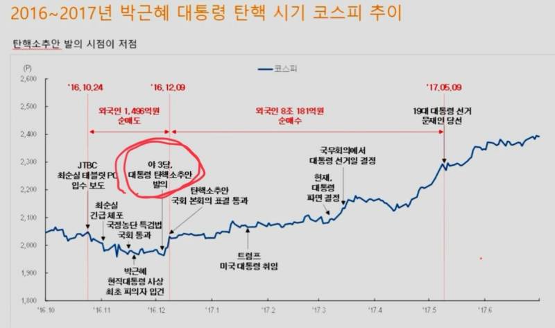 [국내주식] 박근혜 탄핵 국면에서 코스피 + 환율 자료 모아봄 | 인스티즈