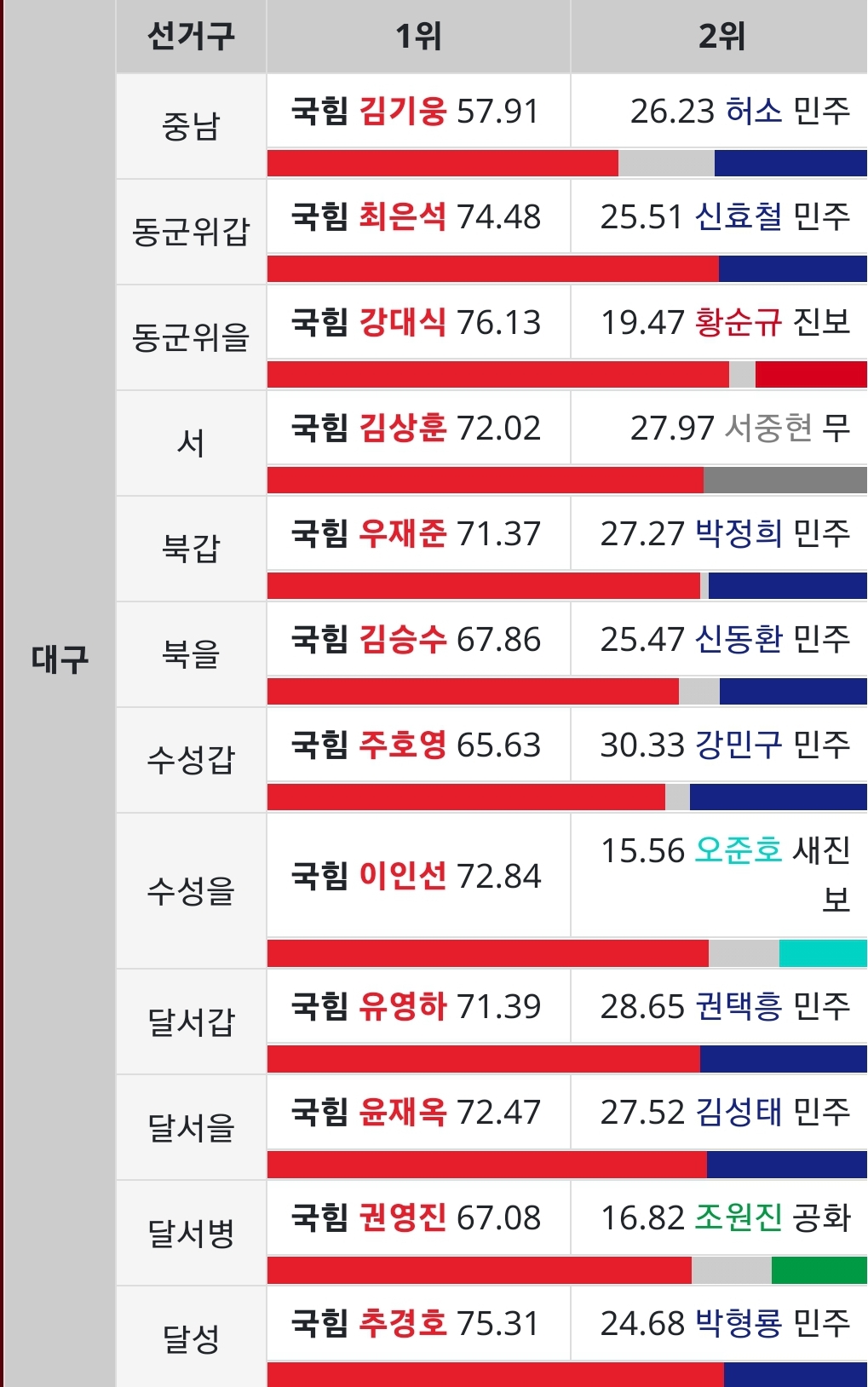 [정보/소식] 탄핵 막은 국힘 의원이 59명이나 나온 PK와 TK는 투표 성향이 정말 다를까? | 인스티즈