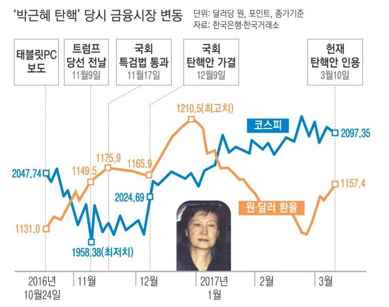 [국내주식] 박근혜 탄핵 국면에서 코스피 + 환율 자료 모아봄 | 인스티즈