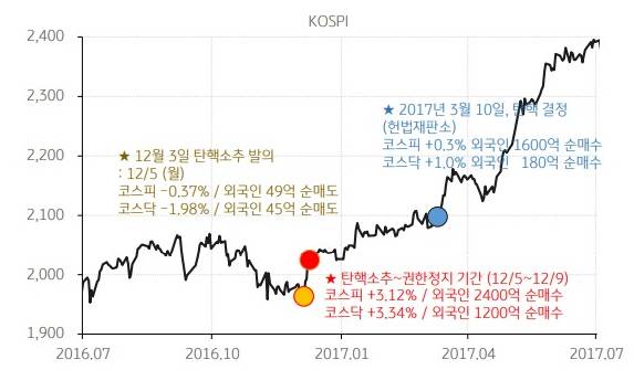 [국내주식] 박근혜 탄핵 국면에서 코스피 + 환율 자료 모아봄 | 인스티즈