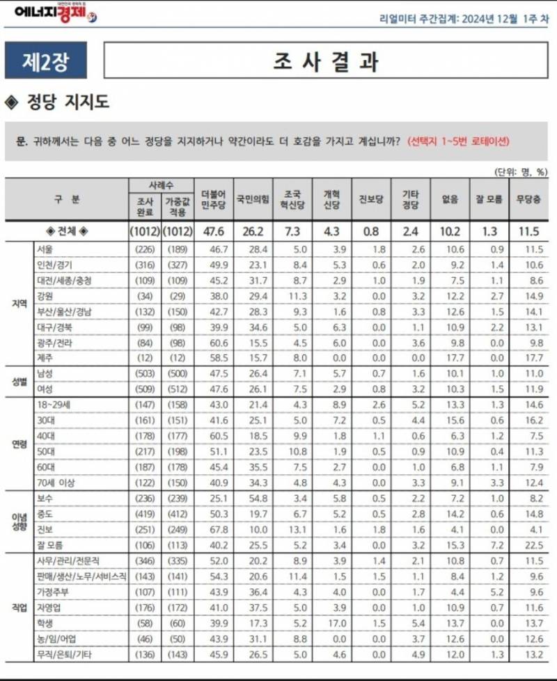 [잡담] 대구경북에서 이번주 리얼미터 여조 민주당이 이김 | 인스티즈