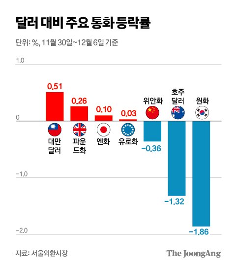 [정보/소식] 환율 1500원대 오나…BoA "尹 탄핵 실패로 원화 급락 가능성” | 인스티즈