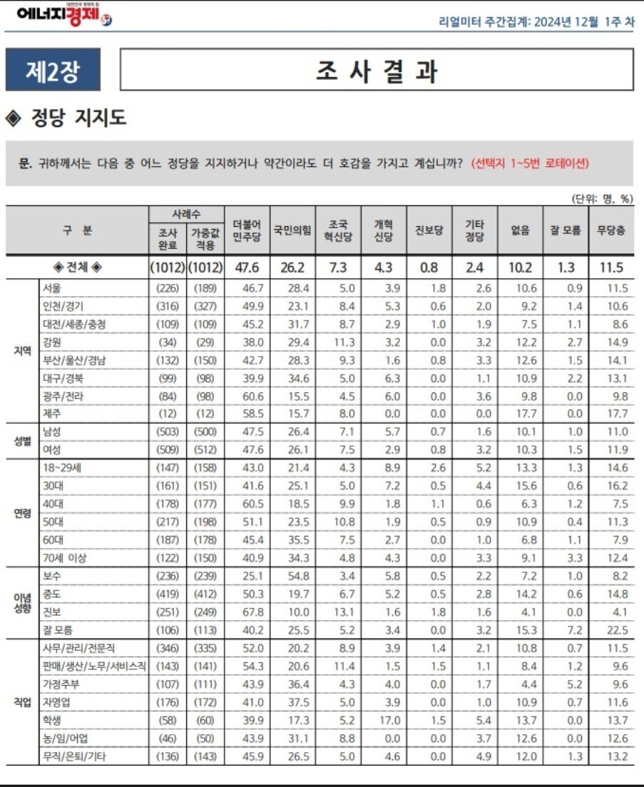 [정보/소식] 12월 1주차 정당 지지도 여론조사 결과(대구 경북에서 민주당 지지율이 더 높게 나옴) | 인스티즈