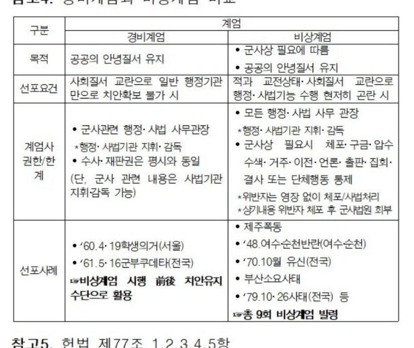 [잡담] 추미애가 공개한 계엄 문건 이미지에 들어있는 단어 "제주폭동" (과거 계엄사례라서 각각 제주43사건 여순1019사건 부마항쟁 맞음) | 인스티즈