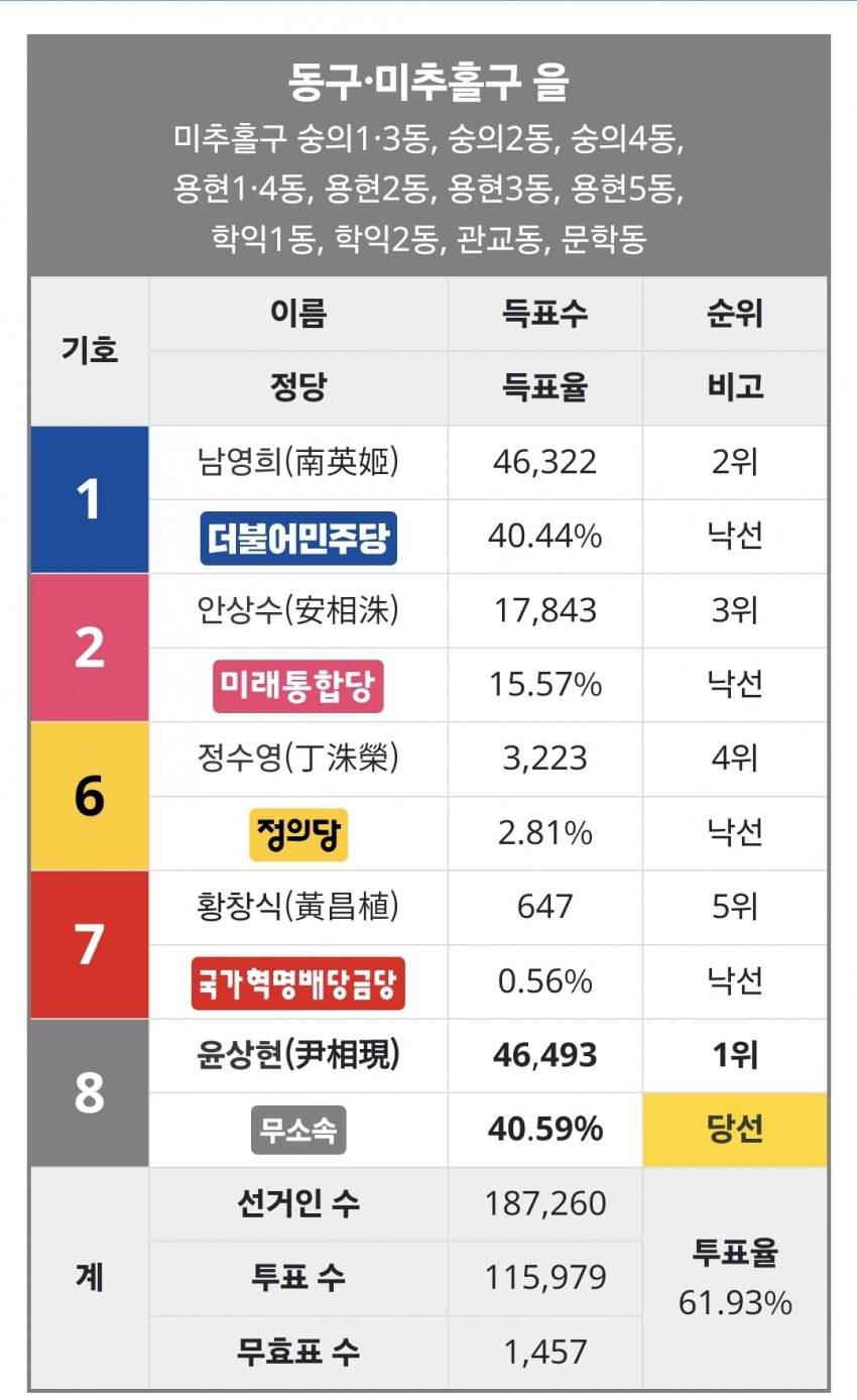 [잡담] 윤상현 지역구 투표 결과 | 인스티즈