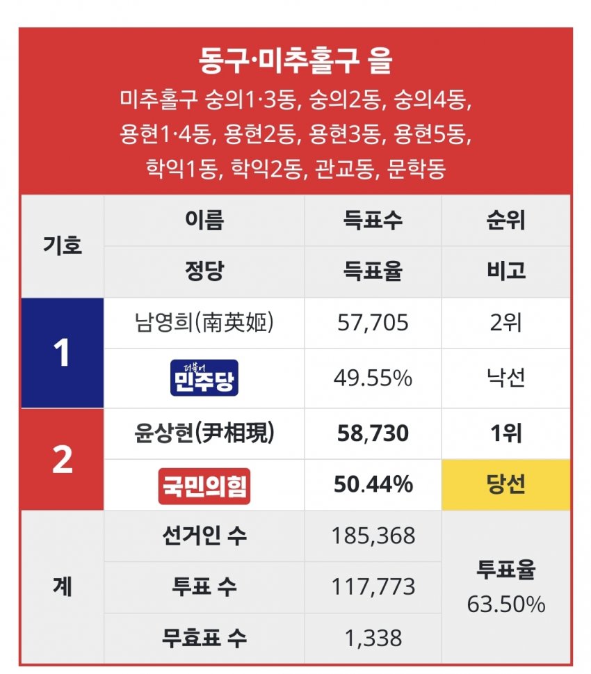 [잡담] 윤상현 지역구 투표 결과 | 인스티즈