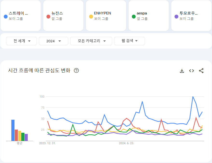 [정보/소식] 2024년 4세대 아이돌 구글 검색량 TOP5 | 인스티즈