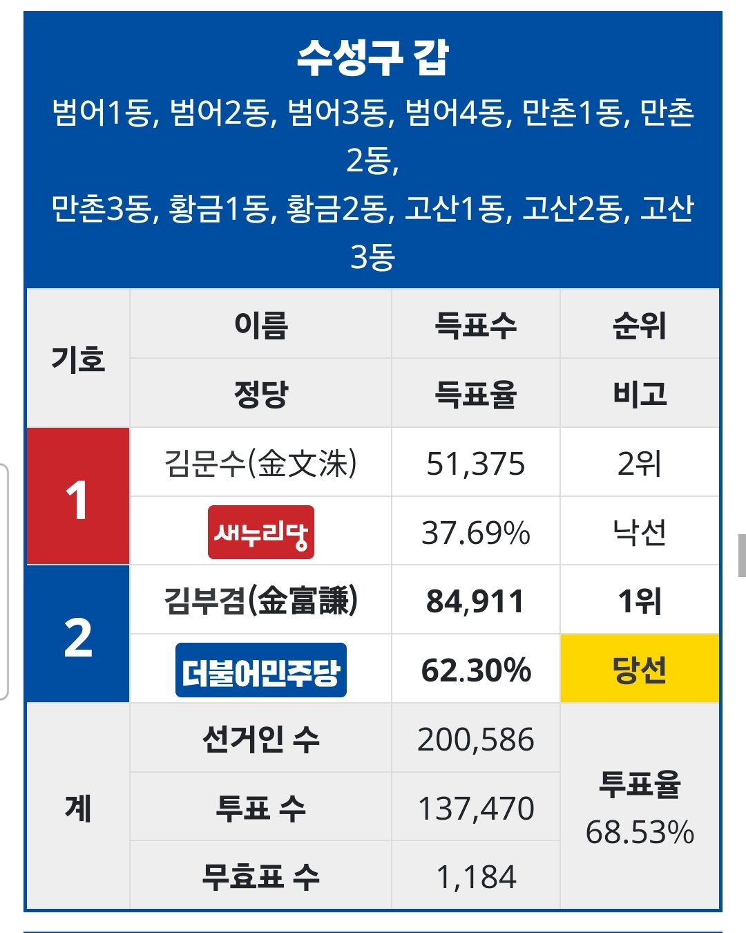 [잡담] 너네 대구에서 민주당이 국회의원 당선된적 있는거 앎? | 인스티즈